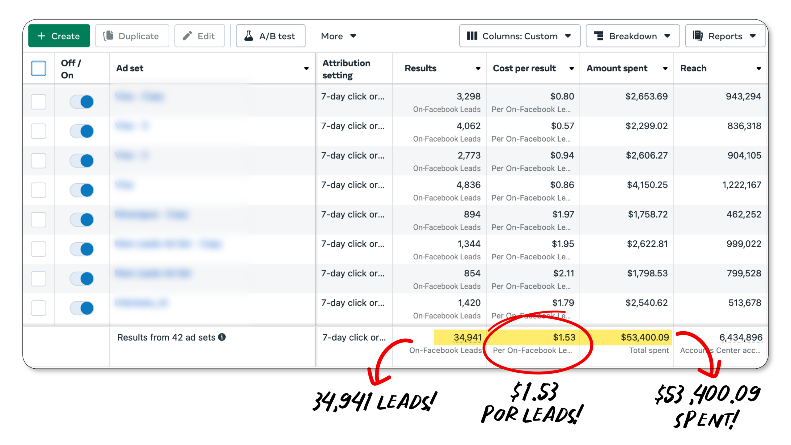 34,941 leads a $1.53 — $53,400 spend