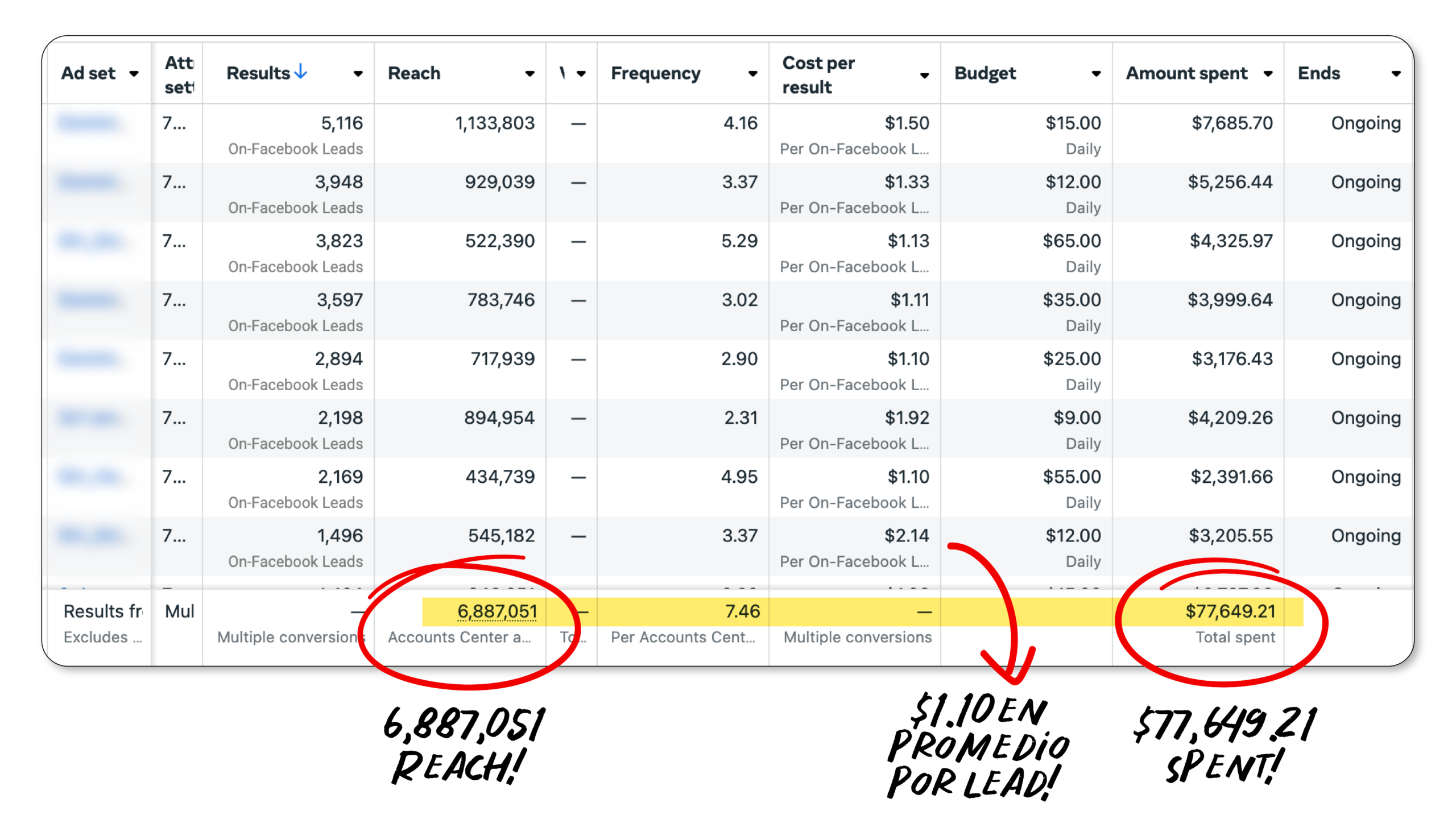 6.8M results — $77k spend