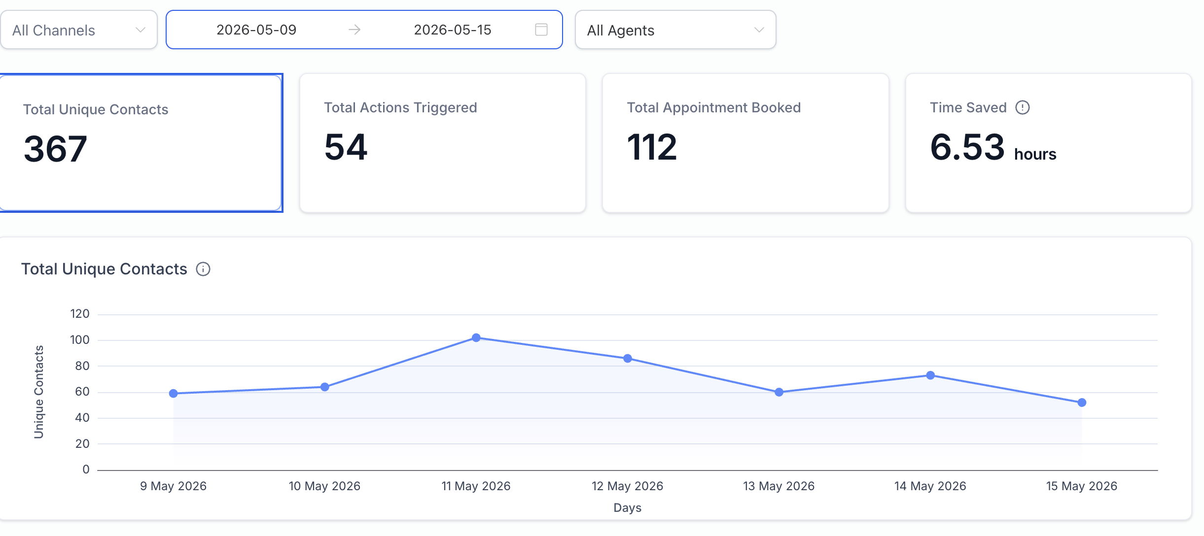 CRM: 112 citas en 7 días